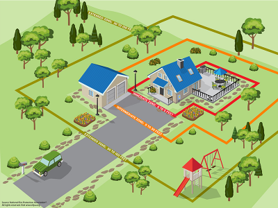 Defensible space around a home 